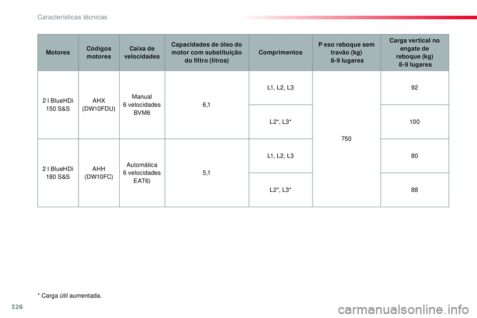 CITROEN JUMPER SPACETOURER 2017 Manual do condutor (in Portuguese) 326
Spacetourer-VP_pt_Chap09_caracteristiques-techniques_ed01-2016
* Carga útil aumentada.Motores
Códigos
motores Caixa de
velocidades Capacidades de óleo do
motor com substituição do filtro CITROEN JUMPER SPACETOURER 2017 Manual do condutor (in Portuguese) 326
Spacetourer-VP_pt_Chap09_caracteristiques-techniques_ed01-2016
* Carga útil aumentada.Motores
Códigos
motores Caixa de
velocidades Capacidades de óleo do
motor com substituição do filtro