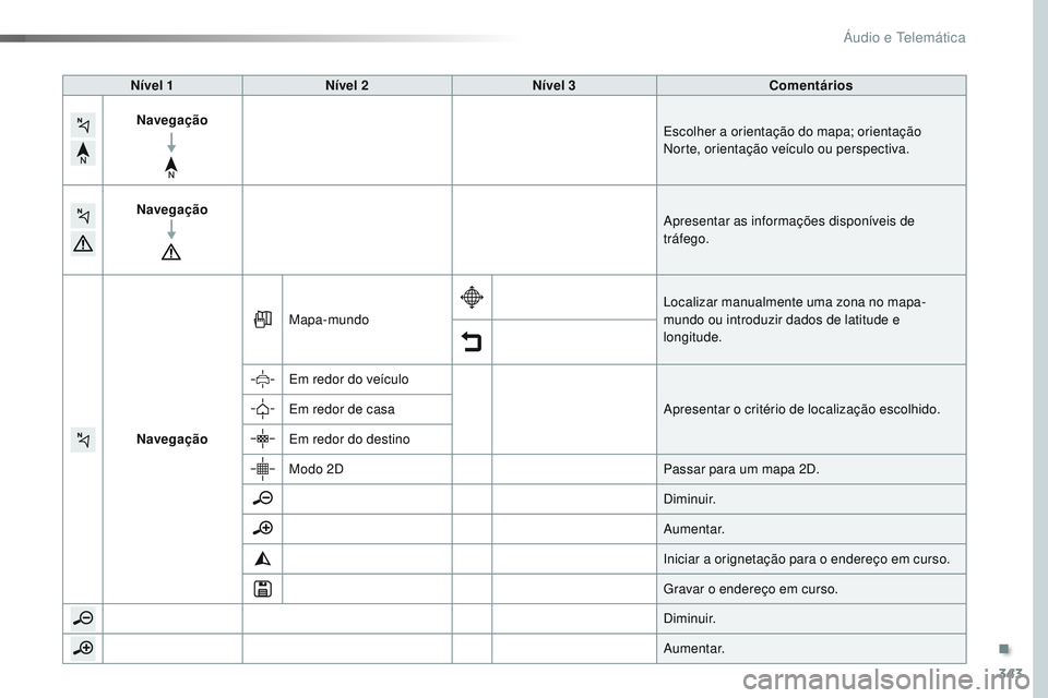 CITROEN JUMPER SPACETOURER 2017  Manual do condutor (in Portuguese) 343
Spacetourer-VP_pt_Chap10b_NAC-1_ed01-2016
Nível 1Nível 2 Nível 3 Comentários
Navegação Escolher a orientação do mapa; orientação 
Norte, orientação veículo ou perspectiva.
Navegação