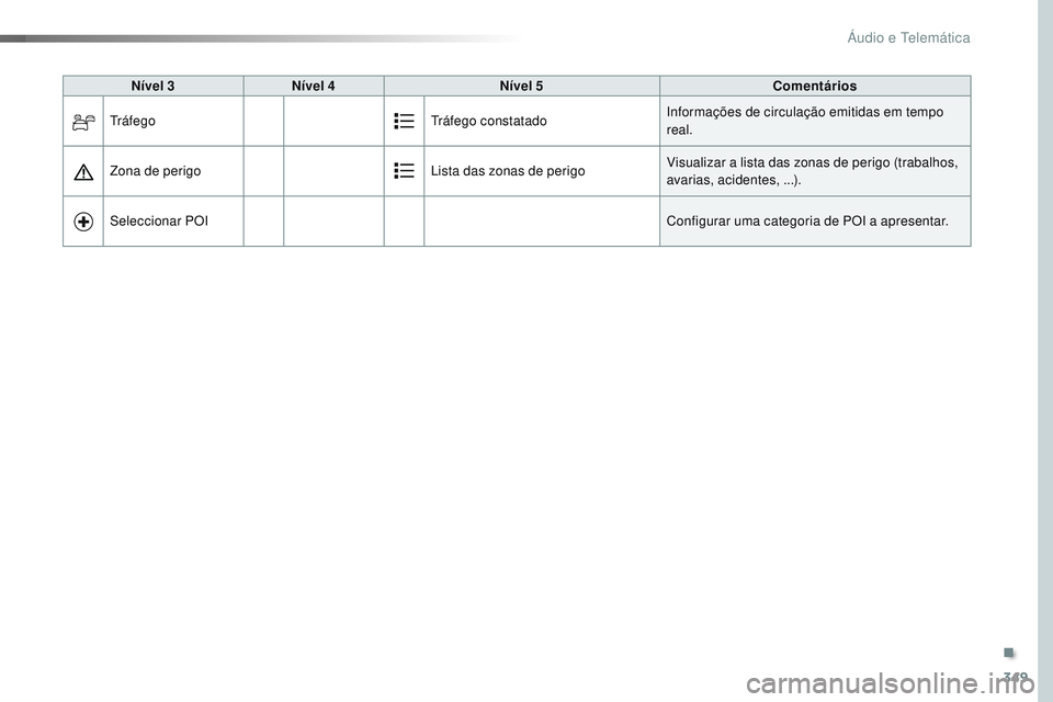 CITROEN JUMPER SPACETOURER 2017  Manual do condutor (in Portuguese) 349
Spacetourer-VP_pt_Chap10b_NAC-1_ed01-2016
Nível 3Nível 4 Nível 5 Comentários
Tráfego Tráfego constatadoInformações de circulação emitidas em tempo 
real.
Zona de perigo Lista das zonas d