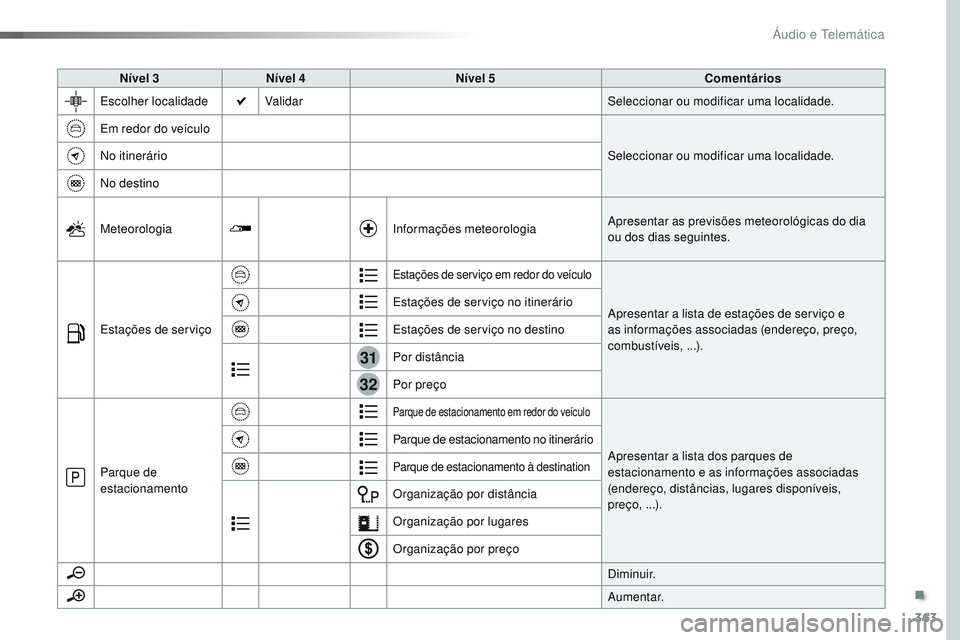 CITROEN JUMPER SPACETOURER 2017 Manual do condutor (in Portuguese) 363
31
32
Spacetourer-VP_pt_Chap10b_NAC-1_ed01-2016
Nível 3Nível 4 Nível 5 Comentários
Escolher localidade Validar Seleccionar ou modificar uma localidade.
Em redor do veículo Seleccionar ou modi CITROEN JUMPER SPACETOURER 2017 Manual do condutor (in Portuguese) 363
31
32
Spacetourer-VP_pt_Chap10b_NAC-1_ed01-2016
Nível 3Nível 4 Nível 5 Comentários
Escolher localidade Validar Seleccionar ou modificar uma localidade.
Em redor do veículo Seleccionar ou modi