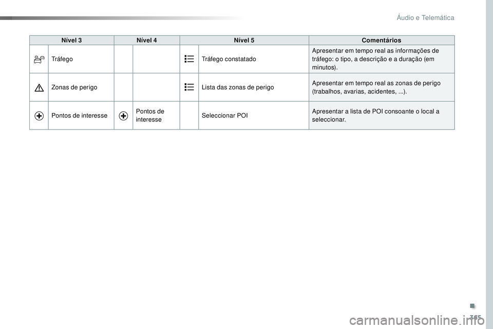 CITROEN JUMPER SPACETOURER 2017  Manual do condutor (in Portuguese) 365
Spacetourer-VP_pt_Chap10b_NAC-1_ed01-2016
Nível 3Nível 4 Nível 5 Comentários
Tráfego Tráfego constatadoApresentar em tempo real as informações de 
tráfego: o tipo, a descrição e a dura