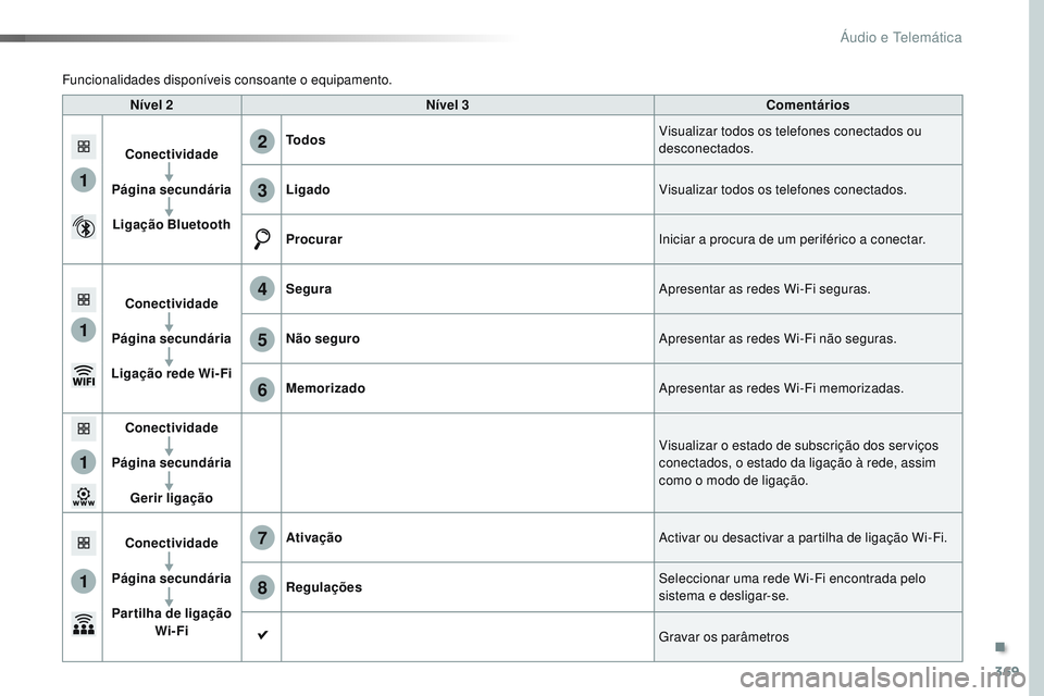 CITROEN JUMPER SPACETOURER 2017 Manual do condutor (in Portuguese) 369
1
1
1
1
6
7
8
2
3
4
5
Spacetourer-VP_pt_Chap10b_NAC-1_ed01-2016
Nível 2Nível 3 Comentários
Conectividade
Página secundária Ligação Bluetooth Todos
Visualizar todos os telefones conectados o CITROEN JUMPER SPACETOURER 2017 Manual do condutor (in Portuguese) 369
1
1
1
1
6
7
8
2
3
4
5
Spacetourer-VP_pt_Chap10b_NAC-1_ed01-2016
Nível 2Nível 3 Comentários
Conectividade
Página secundária Ligação Bluetooth Todos
Visualizar todos os telefones conectados o