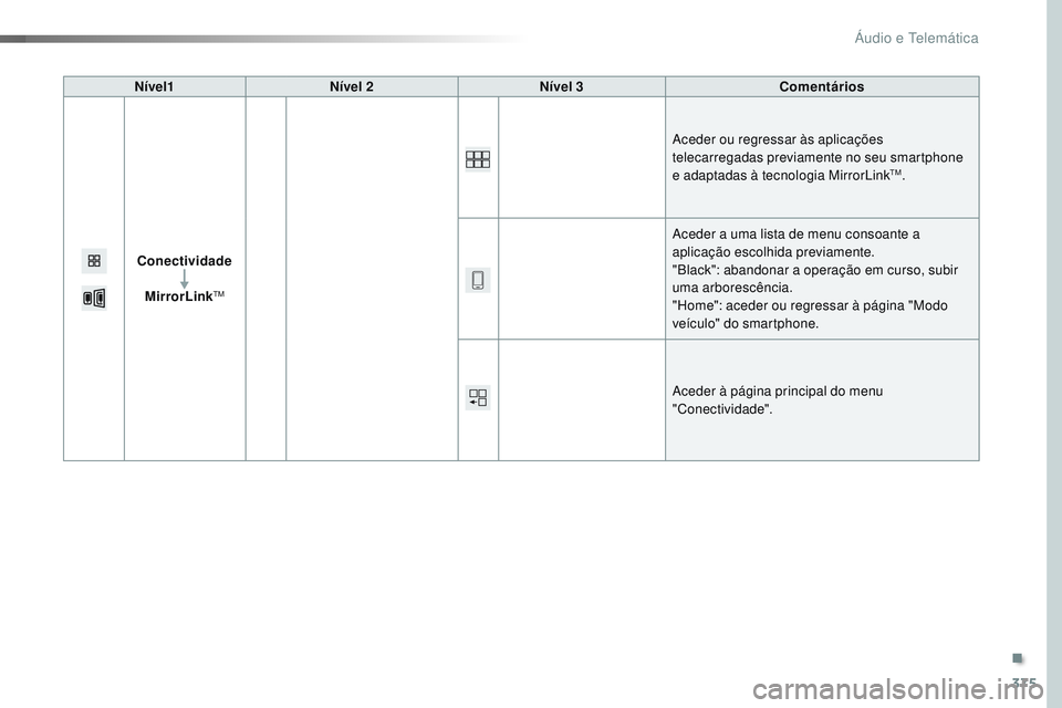 CITROEN JUMPER SPACETOURER 2017 Manual do condutor (in Portuguese) 375
Spacetourer-VP_pt_Chap10b_NAC-1_ed01-2016
Nível1Nível 2 Nível 3 Comentários
Conectividade MirrorLink
TM
Aceder ou regressar às aplicações
telecarregadas previamente no seu smartphone
e ad CITROEN JUMPER SPACETOURER 2017 Manual do condutor (in Portuguese) 375
Spacetourer-VP_pt_Chap10b_NAC-1_ed01-2016
Nível1Nível 2 Nível 3 Comentários
Conectividade MirrorLink
TM
Aceder ou regressar às aplicações
telecarregadas previamente no seu smartphone
e ad