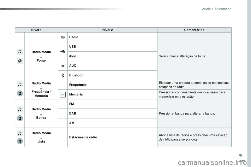 CITROEN JUMPER SPACETOURER 2017 Manual do condutor (in Portuguese) 379
3
2
4
Spacetourer-VP_pt_Chap10b_NAC-1_ed01-2016
Nível 1Nível 2 Comentários
Radio Media Fonte Rádio
Seleccionar a alteração de fonte.
USB
iPod
AUX
Bluetooth
Radio Media
Frequência / Memóri CITROEN JUMPER SPACETOURER 2017 Manual do condutor (in Portuguese) 379
3
2
4
Spacetourer-VP_pt_Chap10b_NAC-1_ed01-2016
Nível 1Nível 2 Comentários
Radio Media Fonte Rádio
Seleccionar a alteração de fonte.
USB
iPod
AUX
Bluetooth
Radio Media
Frequência / Memóri