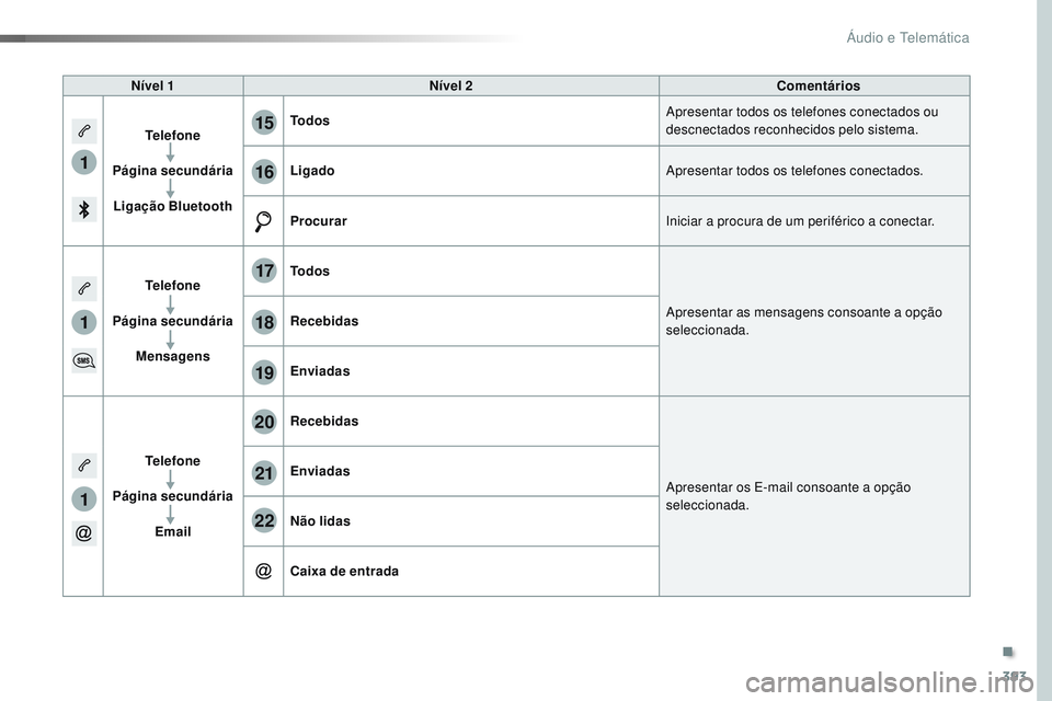 CITROEN JUMPER SPACETOURER 2017 Manual do condutor (in Portuguese) 393
1
1
1
19
20
21
22
15
16
17
18
Spacetourer-VP_pt_Chap10b_NAC-1_ed01-2016
Nível 1Nível 2 Comentários
Telefone
Página secundária Ligação Bluetooth Todos
Apresentar todos os telefones conectado CITROEN JUMPER SPACETOURER 2017 Manual do condutor (in Portuguese) 393
1
1
1
19
20
21
22
15
16
17
18
Spacetourer-VP_pt_Chap10b_NAC-1_ed01-2016
Nível 1Nível 2 Comentários
Telefone
Página secundária Ligação Bluetooth Todos
Apresentar todos os telefones conectado