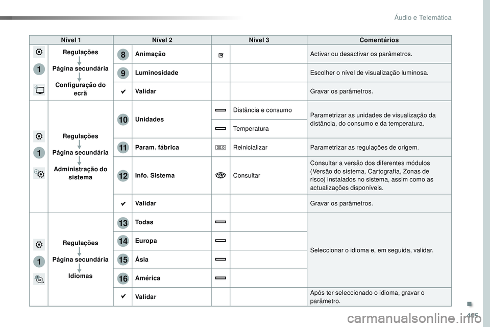 CITROEN JUMPER SPACETOURER 2017 Manual do condutor (in Portuguese) 405
1
8
9
1
1
13
14
15
16
11
10
12
Spacetourer-VP_pt_Chap10b_NAC-1_ed01-2016
Nível 1Nível 2 Nível 3 Comentários
Regulações
Página secundária Configuração do ecrã Animação
Activar ou desa CITROEN JUMPER SPACETOURER 2017 Manual do condutor (in Portuguese) 405
1
8
9
1
1
13
14
15
16
11
10
12
Spacetourer-VP_pt_Chap10b_NAC-1_ed01-2016
Nível 1Nível 2 Nível 3 Comentários
Regulações
Página secundária Configuração do ecrã Animação
Activar ou desa