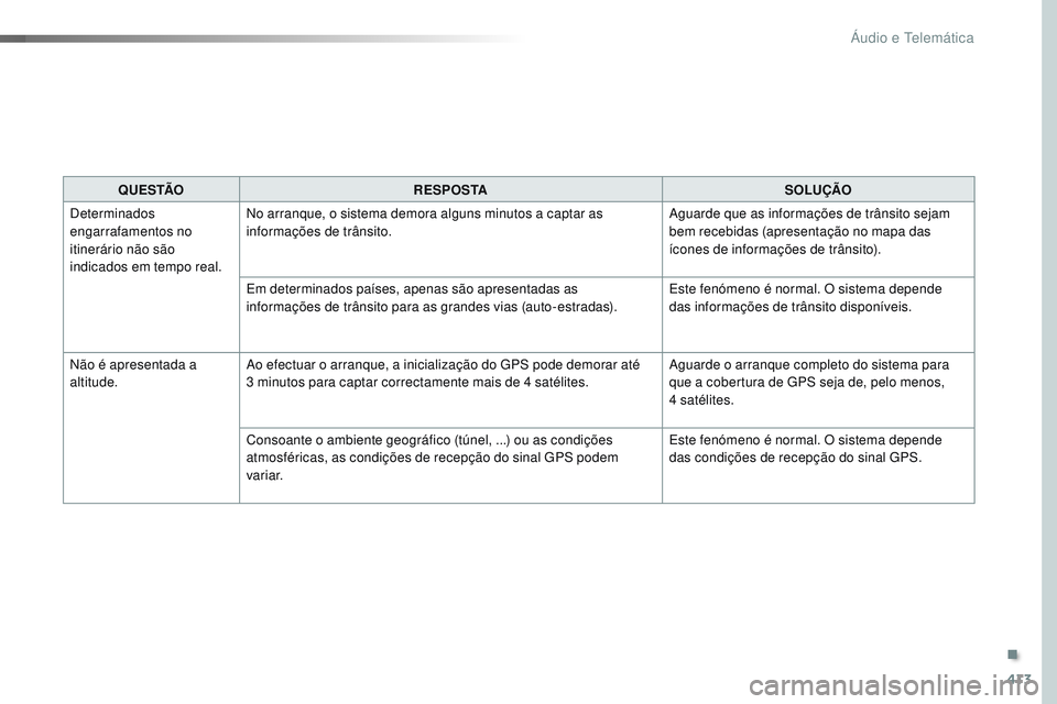 CITROEN JUMPER SPACETOURER 2017 Manual do condutor (in Portuguese) 413
Spacetourer-VP_pt_Chap10b_NAC-1_ed01-2016
Q U E S TÃOR E S P O S TA SOLUÇÃO
Determinados
engarrafamentos no
itinerário não são
indicados em tempo real. No arranque, o sistema demora algun CITROEN JUMPER SPACETOURER 2017 Manual do condutor (in Portuguese) 413
Spacetourer-VP_pt_Chap10b_NAC-1_ed01-2016
Q U E S TÃOR E S P O S TA SOLUÇÃO
Determinados
engarrafamentos no
itinerário não são
indicados em tempo real. No arranque, o sistema demora algun
