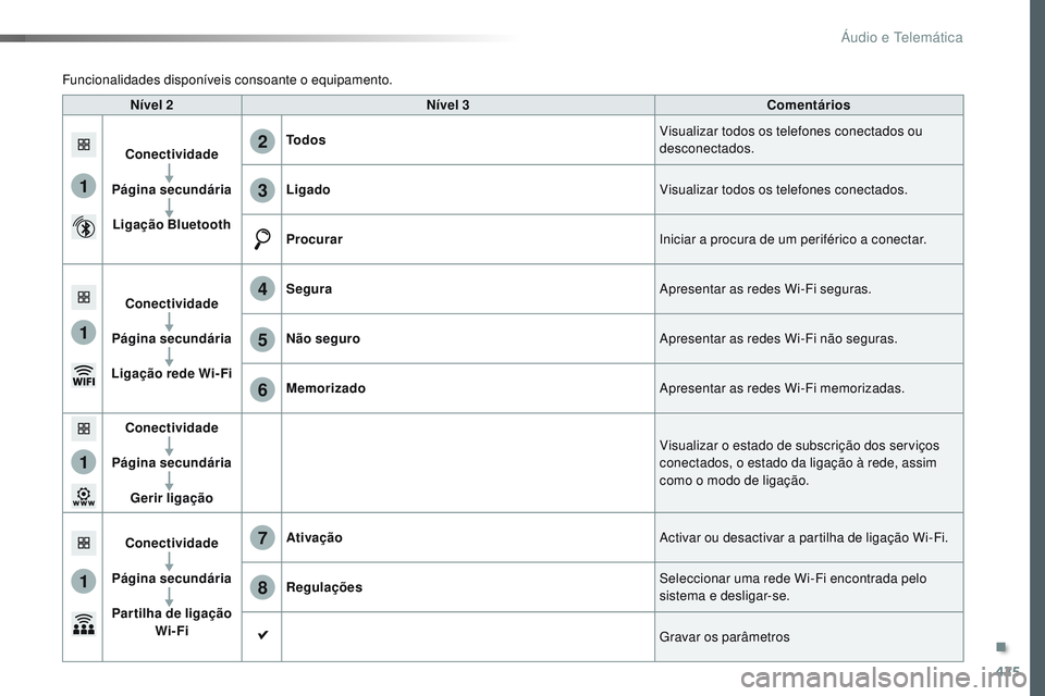 CITROEN JUMPER SPACETOURER 2017 Manual do condutor (in Portuguese) 425
1
1
1
1
6
7
8
2
3
4
5
Spacetourer-VP_pt_Chap10c_RCC-1_ed01-2016
Nível 2Nível 3 Comentários
Conectividade
Página secundária Ligação Bluetooth Todos
Visualizar todos os telefones conectados o CITROEN JUMPER SPACETOURER 2017 Manual do condutor (in Portuguese) 425
1
1
1
1
6
7
8
2
3
4
5
Spacetourer-VP_pt_Chap10c_RCC-1_ed01-2016
Nível 2Nível 3 Comentários
Conectividade
Página secundária Ligação Bluetooth Todos
Visualizar todos os telefones conectados o