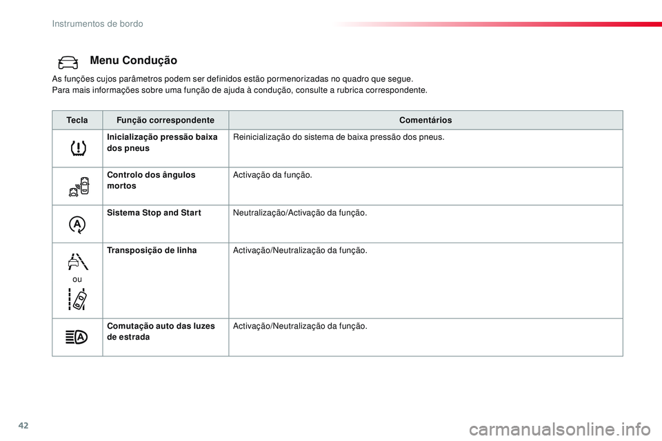 CITROEN JUMPER SPACETOURER 2017 Manual do condutor (in Portuguese) 42
Menu Condução
As funções cujos parâmetros podem ser definidos estão pormenorizadas no quadro que segue.
Para mais informações sobre uma função de ajuda à condução, consulte a rubrica c CITROEN JUMPER SPACETOURER 2017 Manual do condutor (in Portuguese) 42
Menu Condução
As funções cujos parâmetros podem ser definidos estão pormenorizadas no quadro que segue.
Para mais informações sobre uma função de ajuda à condução, consulte a rubrica c