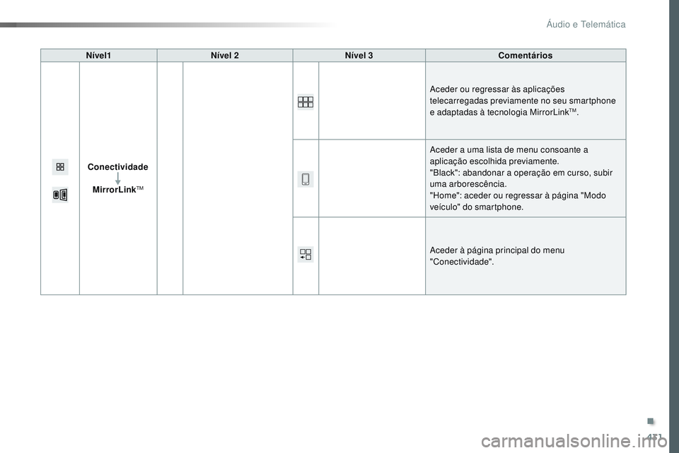 CITROEN JUMPER SPACETOURER 2017  Manual do condutor (in Portuguese) 431
Spacetourer-VP_pt_Chap10c_RCC-1_ed01-2016
Nível1Nível 2 Nível 3 Comentários
Conectividade MirrorLink
TM
Aceder ou regressar às aplicações 
telecarregadas previamente no seu smartphone 
e ad