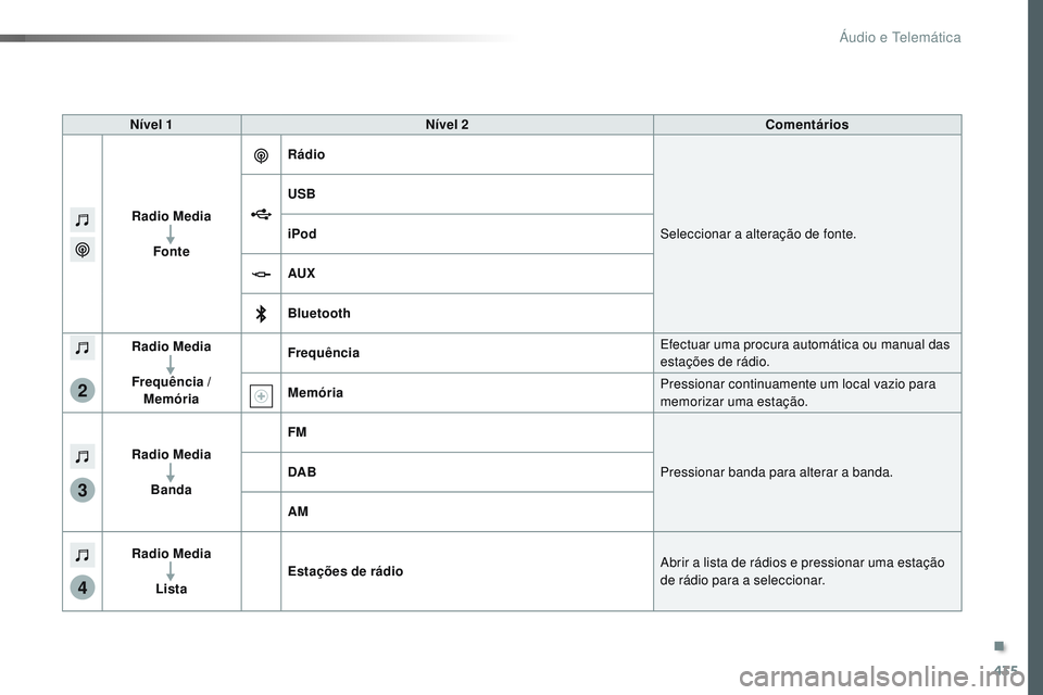 CITROEN JUMPER SPACETOURER 2017  Manual do condutor (in Portuguese) 435
3
2
4
Spacetourer-VP_pt_Chap10c_RCC-1_ed01-2016
Nível 1Nível 2 Comentários
Radio Media Fonte Rádio
Seleccionar a alteração de fonte.
USB
iPod
AUX
Bluetooth
Radio Media
Frequência /  Memóri