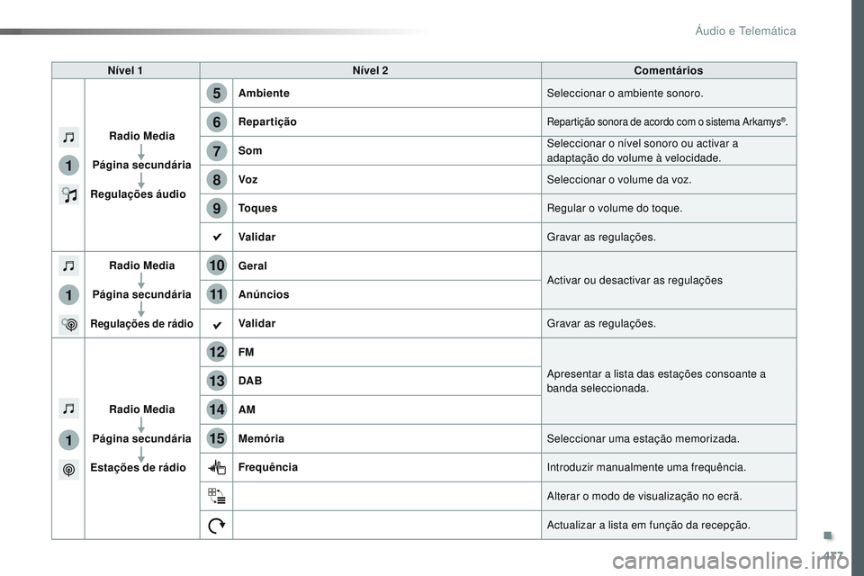 CITROEN JUMPER SPACETOURER 2017  Manual do condutor (in Portuguese) 437
1
1
1
5
12
8
6
13
14
15
9
7
10
11
Spacetourer-VP_pt_Chap10c_RCC-1_ed01-2016
Nível 1Nível 2 Comentários
Radio Media
Página secundária
Regulações áudio Ambiente
Seleccionar o ambiente sonoro