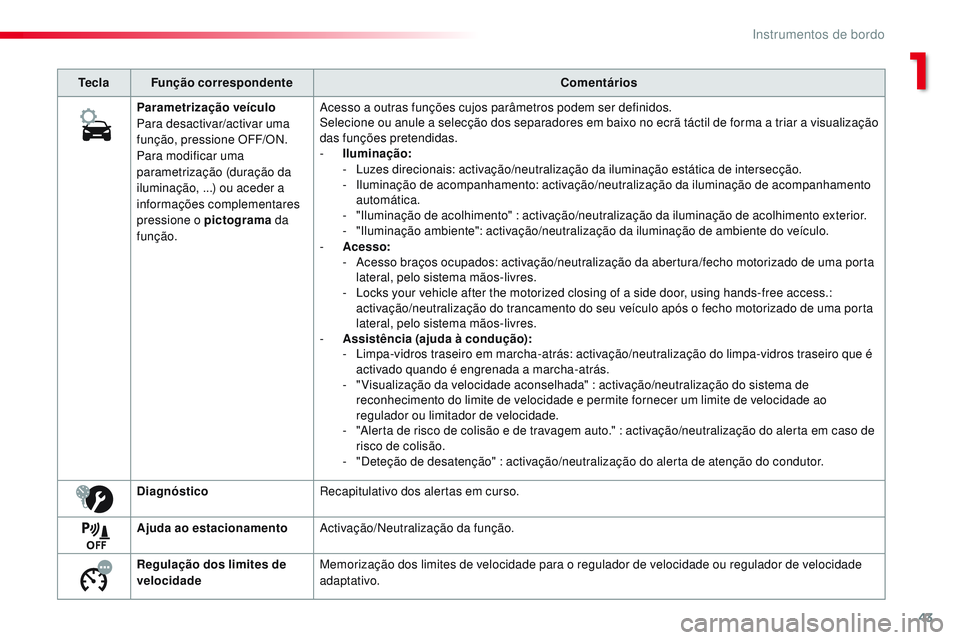 CITROEN JUMPER SPACETOURER 2017 Manual do condutor (in Portuguese) 43
Spacetourer-VP_pt_Chap01_instruments-de-bord_ed01-2016
TeclaFunção correspondente Comentários
Parametrização veículo
Para desactivar/activar uma
função, pressione OFF/ON.
Para modificar um CITROEN JUMPER SPACETOURER 2017 Manual do condutor (in Portuguese) 43
Spacetourer-VP_pt_Chap01_instruments-de-bord_ed01-2016
TeclaFunção correspondente Comentários
Parametrização veículo
Para desactivar/activar uma
função, pressione OFF/ON.
Para modificar um