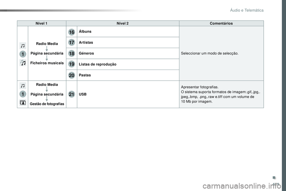 CITROEN JUMPER SPACETOURER 2017 Manual do condutor (in Portuguese) 439
1
1
17
20
18
21
19
16
Spacetourer-VP_pt_Chap10c_RCC-1_ed01-2016
Nível 1Nível 2 Comentários
Radio Media
Página secundária
Ficheiros musicais Álbuns
Seleccionar um modo de selecção.
Artistas CITROEN JUMPER SPACETOURER 2017 Manual do condutor (in Portuguese) 439
1
1
17
20
18
21
19
16
Spacetourer-VP_pt_Chap10c_RCC-1_ed01-2016
Nível 1Nível 2 Comentários
Radio Media
Página secundária
Ficheiros musicais Álbuns
Seleccionar um modo de selecção.
Artistas