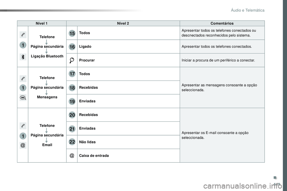 CITROEN JUMPER SPACETOURER 2017 Manual do condutor (in Portuguese) 449
1
1
1
19
20
21
22
15
16
17
18
Spacetourer-VP_pt_Chap10c_RCC-1_ed01-2016
Nível 1Nível 2 Comentários
Telefone
Página secundária Ligação Bluetooth Todos
Apresentar todos os telefones conectado CITROEN JUMPER SPACETOURER 2017 Manual do condutor (in Portuguese) 449
1
1
1
19
20
21
22
15
16
17
18
Spacetourer-VP_pt_Chap10c_RCC-1_ed01-2016
Nível 1Nível 2 Comentários
Telefone
Página secundária Ligação Bluetooth Todos
Apresentar todos os telefones conectado