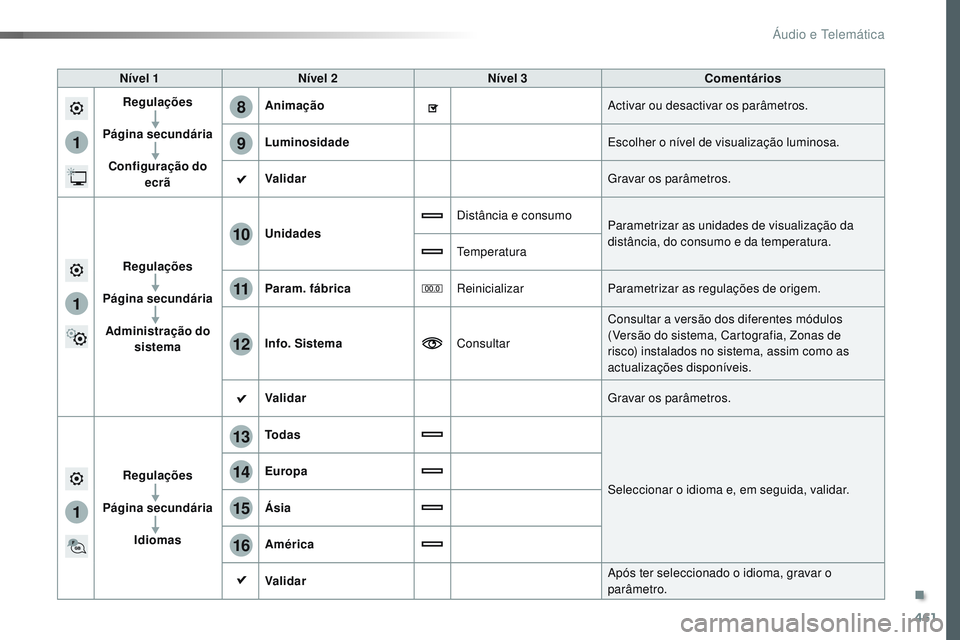 CITROEN JUMPER SPACETOURER 2017 Manual do condutor (in Portuguese) 461
1
8
9
1
1
13
14
15
16
11
10
12
Spacetourer-VP_pt_Chap10c_RCC-1_ed01-2016
Nível 1Nível 2 Nível 3 Comentários
Regulações
Página secundária Configuração do ecrã Animação
Activar ou desa CITROEN JUMPER SPACETOURER 2017 Manual do condutor (in Portuguese) 461
1
8
9
1
1
13
14
15
16
11
10
12
Spacetourer-VP_pt_Chap10c_RCC-1_ed01-2016
Nível 1Nível 2 Nível 3 Comentários
Regulações
Página secundária Configuração do ecrã Animação
Activar ou desa