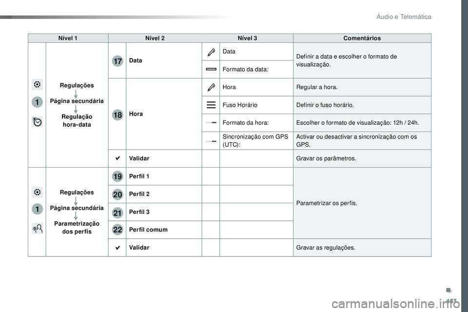 CITROEN JUMPER SPACETOURER 2017 Manual do condutor (in Portuguese) 463
1
1
17
18
20
19
21
22
Spacetourer-VP_pt_Chap10c_RCC-1_ed01-2016
Nível 1Nível 2 Nível 3 Comentários
Regulações
Página secundária Regulação hora-data Data
Data
Definir a data e escolher o CITROEN JUMPER SPACETOURER 2017 Manual do condutor (in Portuguese) 463
1
1
17
18
20
19
21
22
Spacetourer-VP_pt_Chap10c_RCC-1_ed01-2016
Nível 1Nível 2 Nível 3 Comentários
Regulações
Página secundária Regulação hora-data Data
Data
Definir a data e escolher o