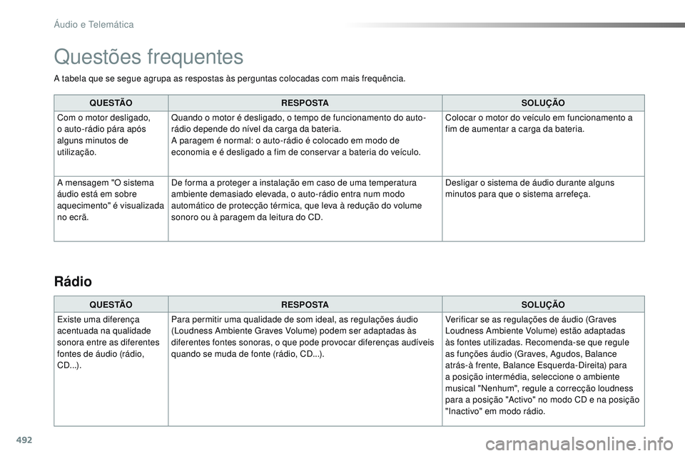 CITROEN JUMPER SPACETOURER 2017 Manual do condutor (in Portuguese) 492
A tabela que se segue agrupa as respostas às perguntas colocadas com mais frequência.Q U E S TÃO R E S P O S TA SOLUÇÃO
Com o motor desligado,
o auto-rádio pára após
alguns minutos de
u CITROEN JUMPER SPACETOURER 2017 Manual do condutor (in Portuguese) 492
A tabela que se segue agrupa as respostas às perguntas colocadas com mais frequência.Q U E S TÃO R E S P O S TA SOLUÇÃO
Com o motor desligado,
o auto-rádio pára após
alguns minutos de
u