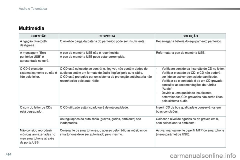 CITROEN JUMPER SPACETOURER 2017 Manual do condutor (in Portuguese) 494
Multimédia
Q U E S TÃOR E S P O S TA SOLUÇÃO
A ligação Bluetooth
desliga-se. O nível de carga da bateria do periférico pode ser insuficiente.
Recarregar a bateria do equipamento periféri CITROEN JUMPER SPACETOURER 2017 Manual do condutor (in Portuguese) 494
Multimédia
Q U E S TÃOR E S P O S TA SOLUÇÃO
A ligação Bluetooth
desliga-se. O nível de carga da bateria do periférico pode ser insuficiente.
Recarregar a bateria do equipamento periféri