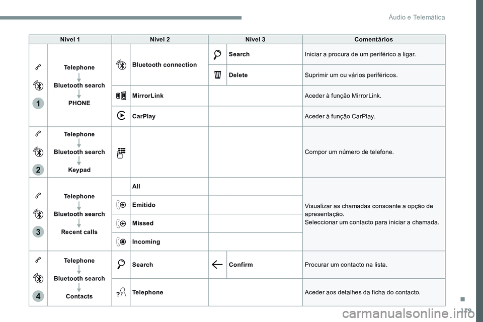 CITROEN JUMPER SPACETOURER 2017  Manual do condutor (in Portuguese) 119
1
2
3
4
Transversal-Citroen_pt_Chap02_RCC-2-2-0_ed01-2016
Nível 1Nível 2 Nível 3 Comentários
Telephone
Bluetooth search PHONE Bluetooth connection
Search
Iniciar a procura de um periférico a 