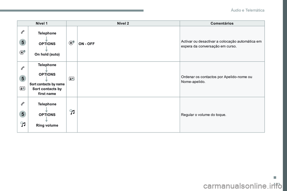 CITROEN JUMPER SPACETOURER 2017  Manual do condutor (in Portuguese) 121
5
5
5
Transversal-Citroen_pt_Chap02_RCC-2-2-0_ed01-2016
Nível 1Nível 2 Comentários
Telephone
OPTIONS
On hold (auto) ON - OFF
Activar ou desactivar a colocação automática em 
espera da conver