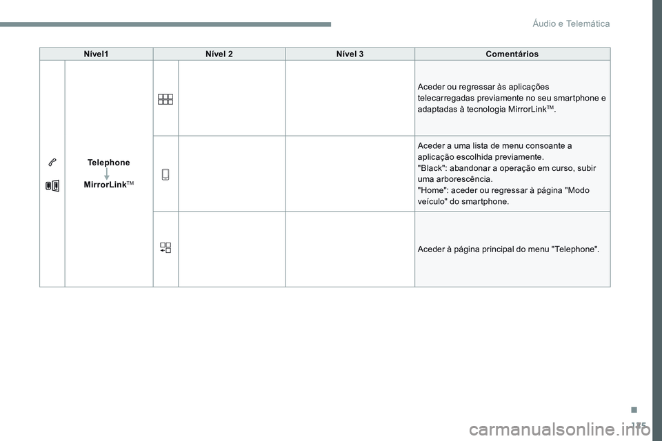 CITROEN JUMPER SPACETOURER 2017  Manual do condutor (in Portuguese) 125
Transversal-Citroen_pt_Chap02_RCC-2-2-0_ed01-2016
Nível1Nível 2 Nível 3 Comentários
Telephone
MirrorLink
TM
Aceder ou regressar às aplicações 
telecarregadas previamente no seu smartphone e