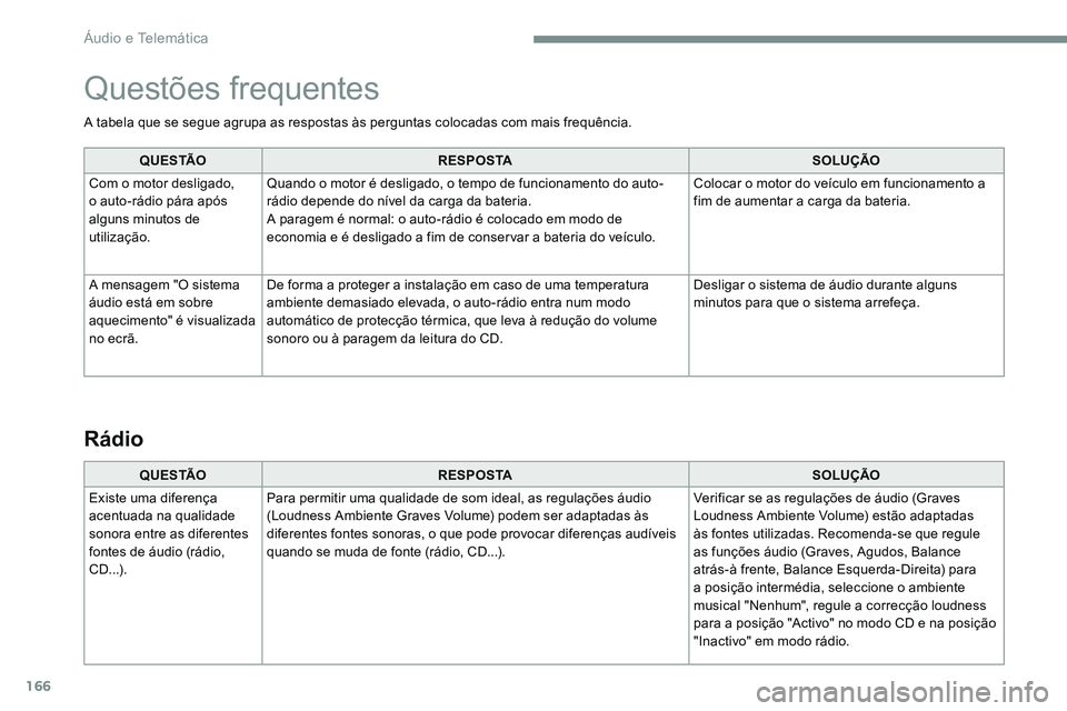 CITROEN JUMPER SPACETOURER 2017  Manual do condutor (in Portuguese) 166
A tabela que se segue agrupa as respostas às perguntas colocadas com mais frequência.Q U E S TÃO R E S P O S TA SOLUÇÃO
Com o motor desligado, 
o auto-rádio pára após 
alguns minutos de 
u