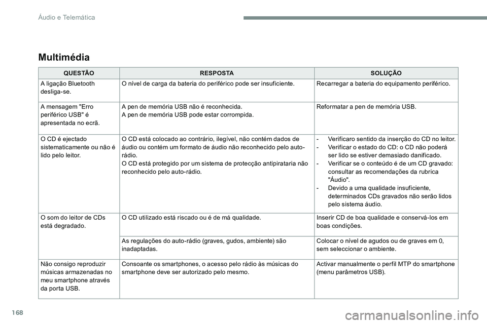 CITROEN JUMPER SPACETOURER 2017  Manual do condutor (in Portuguese) 168
Multimédia
Q U E S TÃOR E S P O S TA SOLUÇÃO
A ligação Bluetooth 
desliga-se. O nível de carga da bateria do periférico pode ser insuficiente.
Recarregar a bateria do equipamento periféri