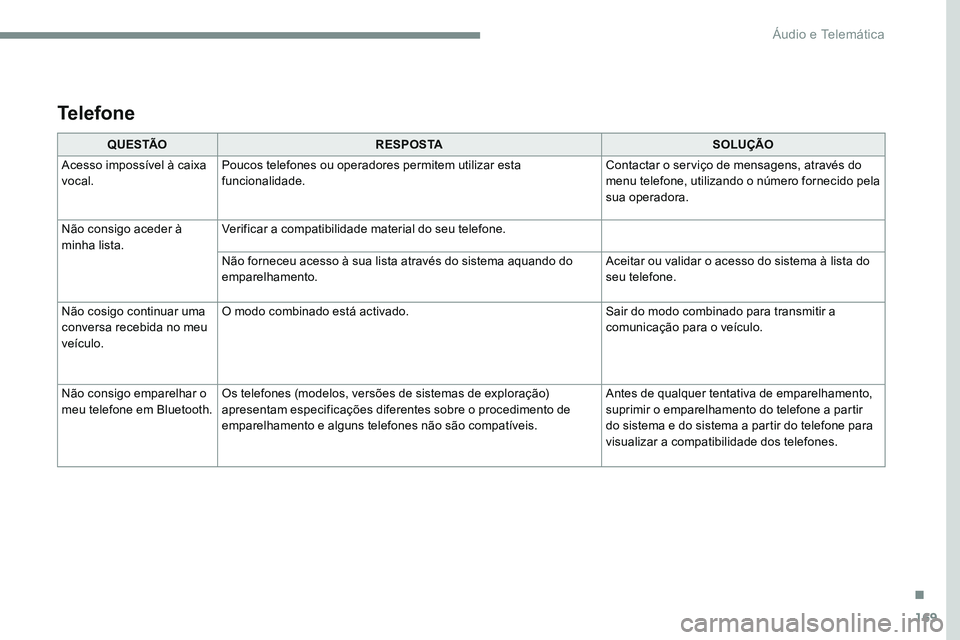 CITROEN JUMPER SPACETOURER 2017  Manual do condutor (in Portuguese) 169
Transversal-Citroen_pt_Chap03_RD6_ed01-2016
Q U E S TÃOR E S P O S TA SOLUÇÃO
Acesso impossível à caixa 
vocal. Poucos telefones ou operadores permitem utilizar esta 
funcionalidade. Contacta