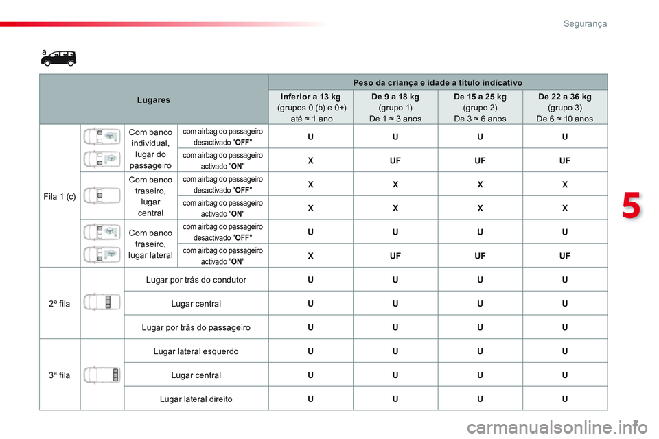 CITROEN JUMPER SPACETOURER 2017  Manual do condutor (in Portuguese) 3
5
Segurança
   
 
Lugares 
 
    
 
Peso da criança e idade a título indicativo 
 
 
   
 
Inferior a 13 kg 
   
 (grupos 0 (b) e 0+)  
 até ≈ 1 ano     
 
De 9 a 18 kg 
   
(grupo 1)  
De 1 