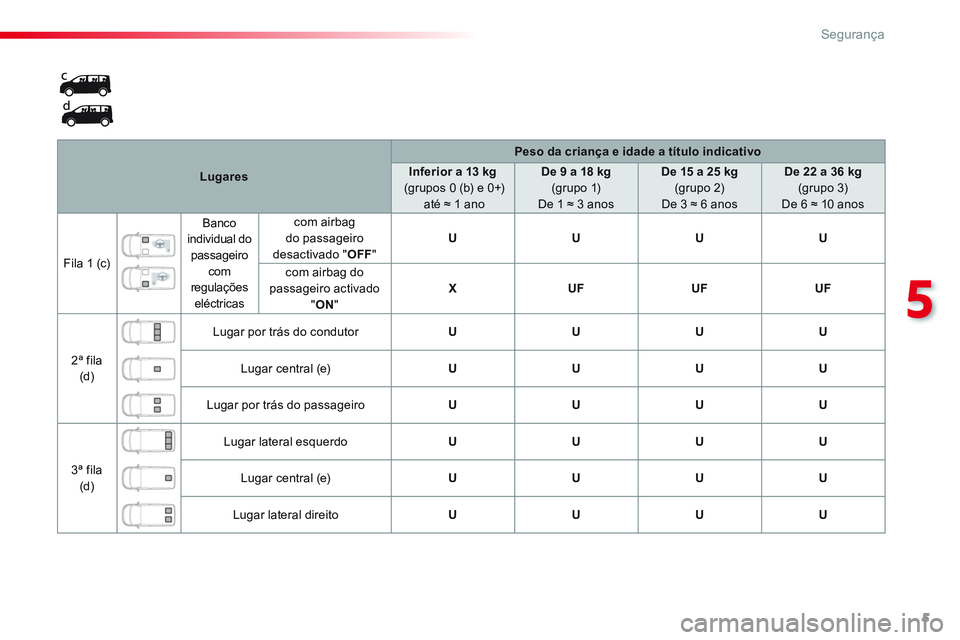 CITROEN JUMPER SPACETOURER 2017  Manual do condutor (in Portuguese) 5
5
Segurança
   
 
Lugares 
 
    
 
Peso da criança e idade a título indicativo 
 
 
   
 
Inferior a 13 kg 
   
 (grupos 0 (b) e 0+)  
 até ≈ 1 ano     
 
De 9 a 18 kg 
   
(grupo 1)  
De 1 