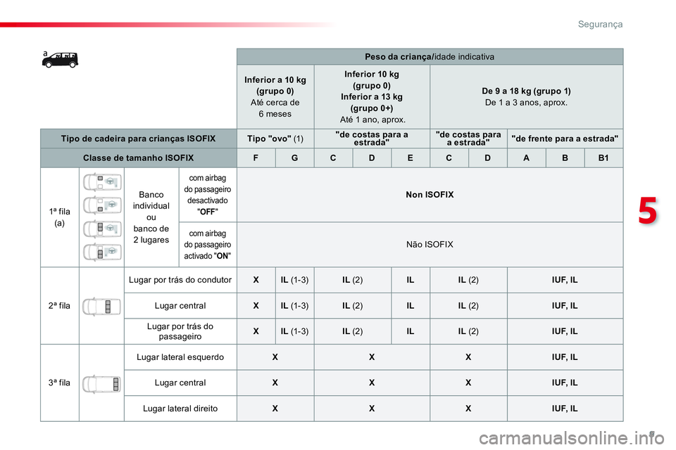 CITROEN JUMPER SPACETOURER 2017  Manual do condutor (in Portuguese) 9
5
Segurança
   
 
    
 
Peso da criança/idade indicativa  
 
   
 
Inferior a 10 kg  
(grupo 0) 
   
Até cerca de 
6 meses     
 
 
 
Inferior 10 kg   
(grupo 0) 
   
Inferior  a 13 kg 
(grupo 0