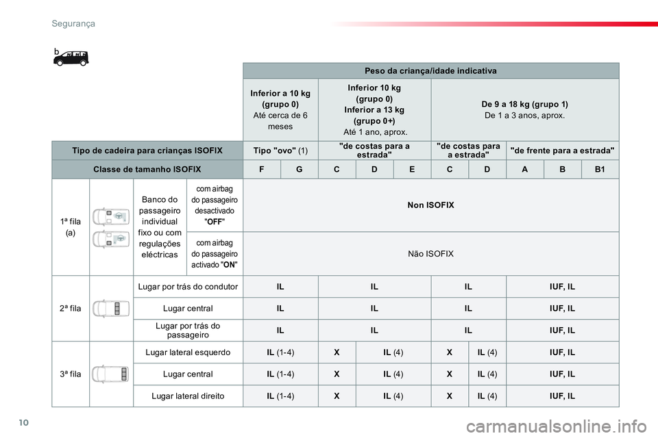 CITROEN JUMPER SPACETOURER 2017  Manual do condutor (in Portuguese) 10
Segurança
   
 
    
 
Peso da criança/idade indicativa 
 
 
   
 
Inferior a 10 kg  
(grupo 0) 
   
Até cerca de 6 
meses     
 
 
 
Inferior 10 kg   
(grupo 0) 
   
Inferior  a 13 kg 
(grupo 0