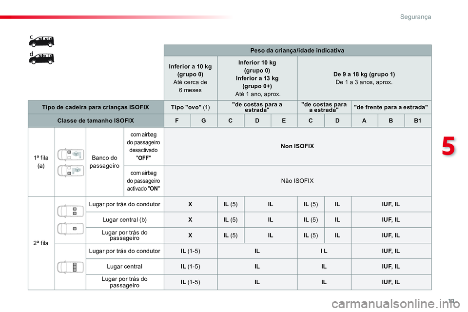 CITROEN JUMPER SPACETOURER 2017  Manual do condutor (in Portuguese) 11
5
Segurança
   
 
    
 
Peso da criança/idade indicativa 
 
 
   
 
Inferior a 10 kg  
(grupo 0) 
   
Até cerca de 
6 meses     
 
 
 
Inferior 10 kg   
(grupo 0) 
   
Inferior  a 13 kg 
(grupo