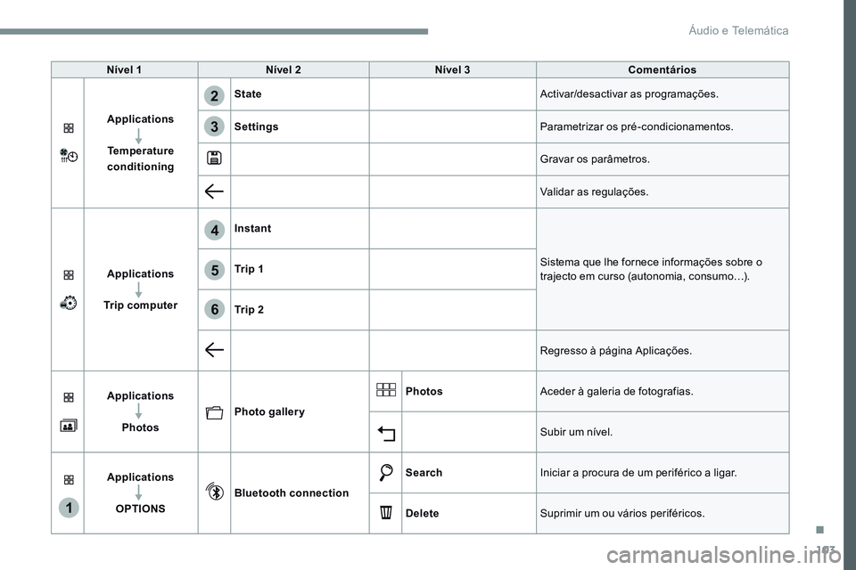 CITROEN JUMPER SPACETOURER 2017  Manual do condutor (in Portuguese) 103
1
4
5
6
2
3
Transversal-Citroen_pt_Chap02_RCC-2-2-0_ed01-2016
Nível 1Nível 2 Nível 3 Comentários
Applications Temperature 
conditioning State
Activar/desactivar as programações.
Settings Par