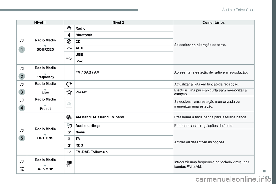 CITROEN JUMPER SPACETOURER 2017  Manual do condutor (in Portuguese) 107
1
2
3
4
5
Transversal-Citroen_pt_Chap02_RCC-2-2-0_ed01-2016
Nível 1Nível 2 Comentários
Radio Media SOURCES Radio
Seleccionar a alteração de fonte.
Bluetooth
CD
AUX
USB
iPod
Radio Media
Freque