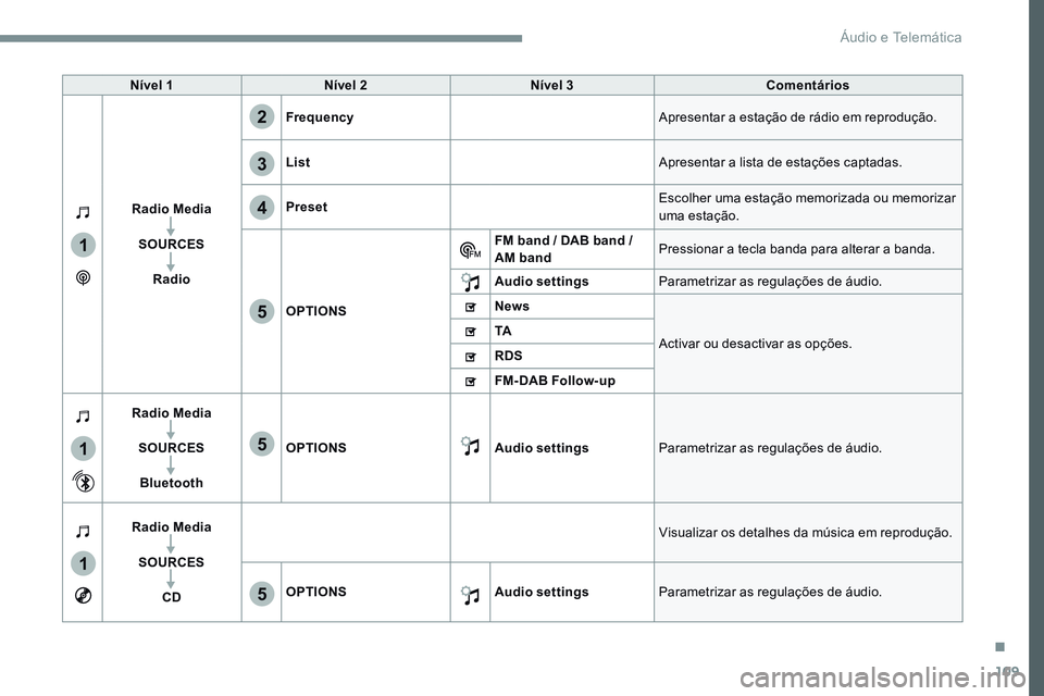CITROEN JUMPER SPACETOURER 2017  Manual do condutor (in Portuguese) 109
1
1
1
2
3
4
5
5
5
Transversal-Citroen_pt_Chap02_RCC-2-2-0_ed01-2016
Nível 1Nível 2 Nível 3 Comentários
Radio Media SOURCES Radio Frequency
Apresentar a estação de rádio em reprodução.
Lis