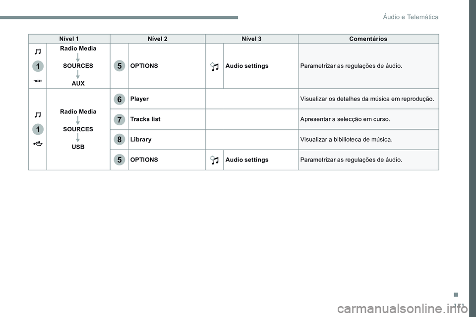 CITROEN JUMPER SPACETOURER 2017  Manual do condutor (in Portuguese) 111
1
1
6
7
5
5
8
Transversal-Citroen_pt_Chap02_RCC-2-2-0_ed01-2016
Nível 1Nível 2 Nível 3 Comentários
Radio Media
SOURCES AUX OPTIONS
Audio settingsParametrizar as regulações de áudio.
Radio M