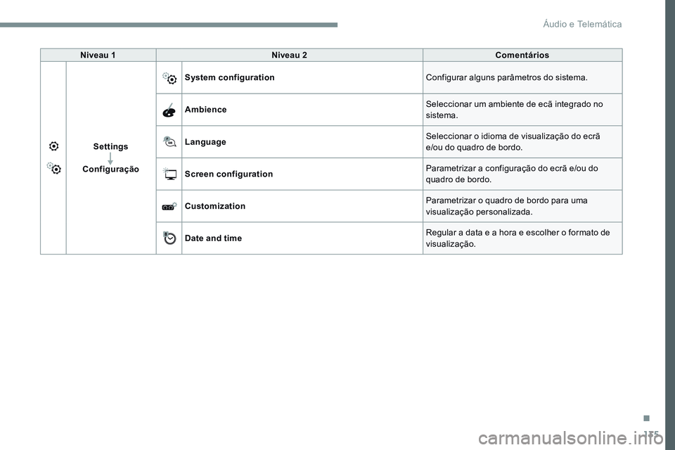 CITROEN JUMPER SPACETOURER 2017  Manual do condutor (in Portuguese) 135
Transversal-Citroen_pt_Chap02_RCC-2-2-0_ed01-2016
Niveau 1Niveau 2 Comentários
Settings
Configuração System configuration
Configurar alguns parâmetros do sistema.
Ambience Seleccionar um ambie