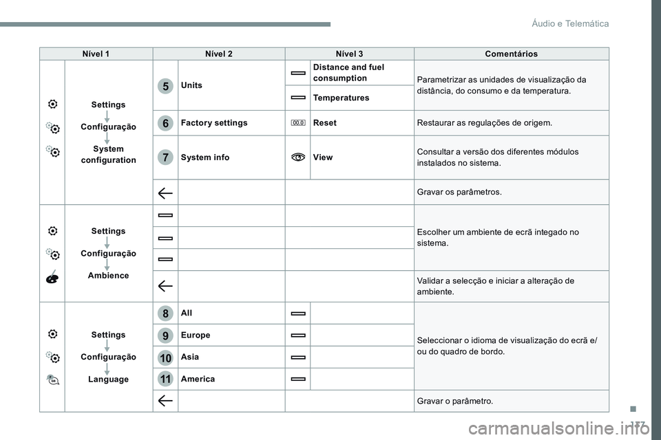 CITROEN JUMPER SPACETOURER 2017  Manual do condutor (in Portuguese) 137
6
5
7
8
9
10
11
Transversal-Citroen_pt_Chap02_RCC-2-2-0_ed01-2016
Nível 1Nível 2 Nível 3 Comentários
Settings
Configuração System 
configuration Units
Distance and fuel 
consumption
Parametr