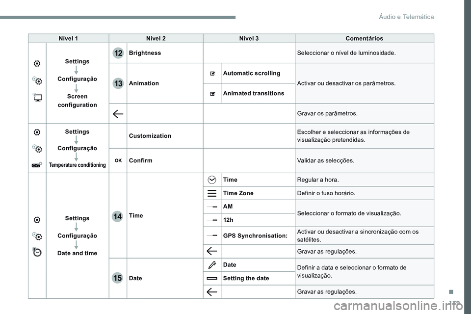 CITROEN JUMPER SPACETOURER 2017  Manual do condutor (in Portuguese) 139
12
13
14
15
Transversal-Citroen_pt_Chap02_RCC-2-2-0_ed01-2016
Nível 1Nível 2 Nível 3 Comentários
Settings
Configuração Screen 
configuration Brightness
Seleccionar o nível de luminosidade.
