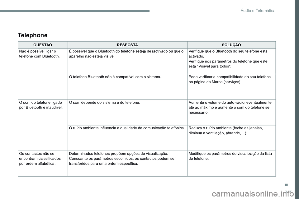CITROEN JUMPER SPACETOURER 2017  Manual do condutor (in Portuguese) 145
Transversal-Citroen_pt_Chap02_RCC-2-2-0_ed01-2016
Q U E S TÃOR E S P O S TA SOLUÇÃO
Não é possível ligar o 
telefone com Bluetooth. É possível que o Bluetooth do telefone esteja desactivad