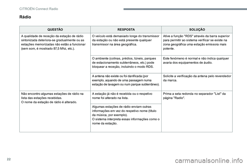 CITROEN JUMPER SPACETOURER 2017 Manual do condutor (in Portuguese) 22
Rádio
Q U E S TÃOR E S P O S TA SOLUÇÃO
A qualidade de receção da estação de rádio
sintonizada deteriora-se gradualmente ou as
estações memorizadas não estão a funcionar
(sem som, Ã CITROEN JUMPER SPACETOURER 2017 Manual do condutor (in Portuguese) 22
Rádio
Q U E S TÃOR E S P O S TA SOLUÇÃO
A qualidade de receção da estação de rádio
sintonizada deteriora-se gradualmente ou as
estações memorizadas não estão a funcionar
(sem som, Ã