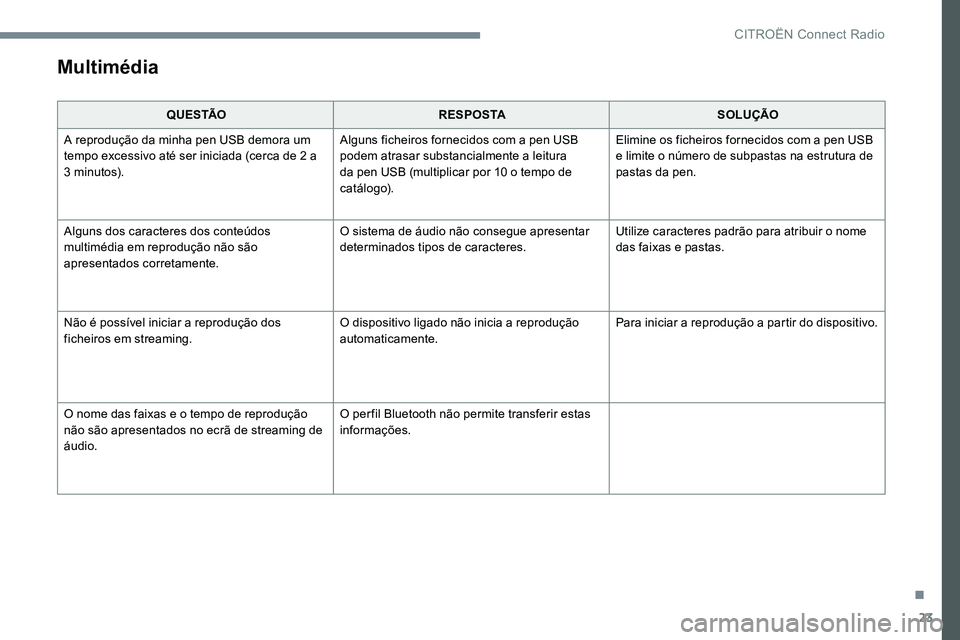 CITROEN JUMPER SPACETOURER 2017 Manual do condutor (in Portuguese) 23
Multimédia
Q U E S TÃOR E S P O S TA SOLUÇÃO
A reprodução da minha pen USB demora um
tempo excessivo até ser iniciada (cerca de 2 a
3 minutos). Alguns ficheiros fornecidos com a pen USB
CITROEN JUMPER SPACETOURER 2017 Manual do condutor (in Portuguese) 23
Multimédia
Q U E S TÃOR E S P O S TA SOLUÇÃO
A reprodução da minha pen USB demora um
tempo excessivo até ser iniciada (cerca de 2 a
3 minutos). Alguns ficheiros fornecidos com a pen USB