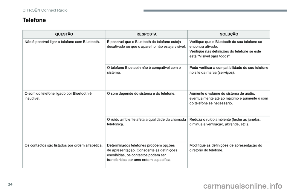 CITROEN JUMPER SPACETOURER 2017 Manual do condutor (in Portuguese) 24
Q U E S TÃOR E S P O S TA SOLUÇÃO
Não é possÃvel ligar o telefone com Bluetooth. É possÃvel que o Bluetooth do telefone esteja
desativado ou que o aparelho não esteja visÃvel.Verifique q CITROEN JUMPER SPACETOURER 2017 Manual do condutor (in Portuguese) 24
Q U E S TÃOR E S P O S TA SOLUÇÃO
Não é possÃvel ligar o telefone com Bluetooth. É possÃvel que o Bluetooth do telefone esteja
desativado ou que o aparelho não esteja visÃvel.Verifique q