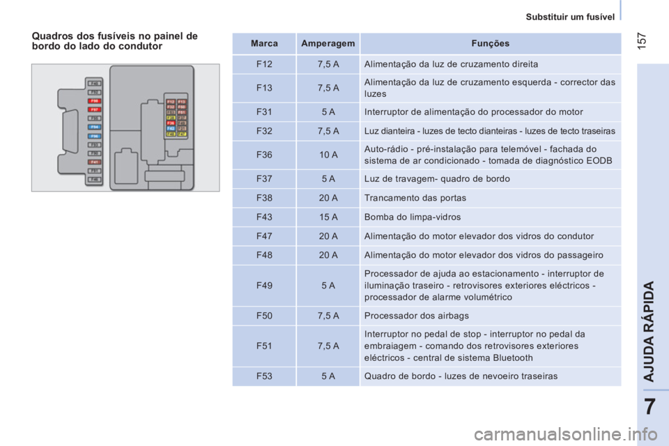 CITROEN NEMO 2014 Manual do condutor (in Portuguese) 157
7
AJUDA RÁPIDA
Substituir um fusível
Quadros dos fusíveis no painel de
bordo do lado do condutor
Marca
Amperagem
Funções
F12
7,5 A Aliment CITROEN NEMO 2014 Manual do condutor (in Portuguese) 157
7
AJUDA RÁPIDA
Substituir um fusível
Quadros dos fusíveis no painel de
bordo do lado do condutor
Marca
Amperagem
Funções
F12
7,5 A Aliment