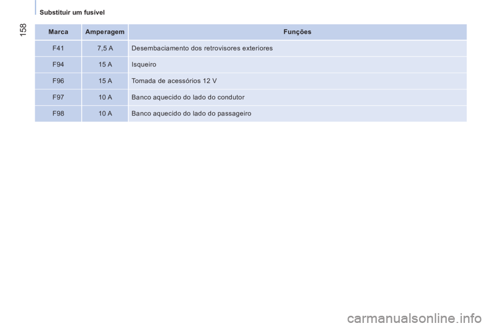 CITROEN NEMO 2014 Manual do condutor (in Portuguese) 158
Substituir um fusível
Marca
Amperagem
Funções
F41
7,5 A Desembaciamento dos retrovisores exteriores
F94
15 A Isqueiro
F96
15 CITROEN NEMO 2014 Manual do condutor (in Portuguese) 158
Substituir um fusível
Marca
Amperagem
Funções
F41
7,5 A Desembaciamento dos retrovisores exteriores
F94
15 A Isqueiro
F96
15