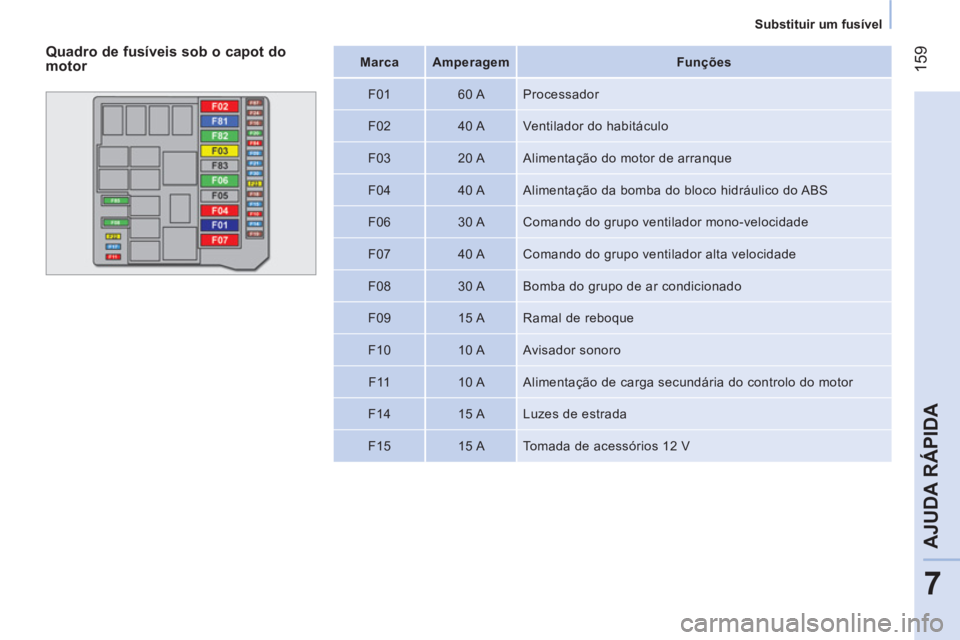 CITROEN NEMO 2014 Manual do condutor (in Portuguese) 159
7
AJUDA RÁPIDA
Substituir um fusível
Marca
Amperagem
Funções
F01
60 A Processador
F02
40 A Ventilador do habitáculo
F03
20 CITROEN NEMO 2014 Manual do condutor (in Portuguese) 159
7
AJUDA RÁPIDA
Substituir um fusível
Marca
Amperagem
Funções
F01
60 A Processador
F02
40 A Ventilador do habitáculo
F03
20