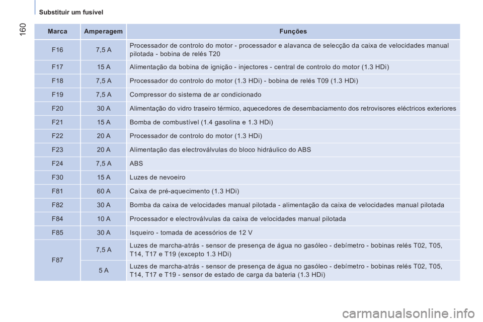 CITROEN NEMO 2014  Manual do condutor (in Portuguese)  160
 
 
 
Substituir um fusível  
 
   
 
Marca  
   
 
Amperagem 
 
   
 
Funções  
 
   
F16    
7,5 A    Processador de controlo do motor - processador e alavanca de selecção da caixa de velo
