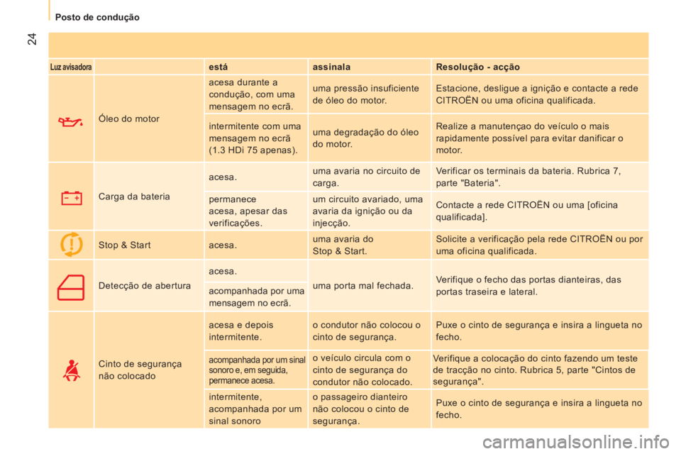 CITROEN NEMO 2014  Manual do condutor (in Portuguese)  24
 
 
 
Posto de condução  
 
 
 
Luz avisadora 
  
 
está    
assinala    
Resolução - acção  
     Óleo do motor   acesa durante a 
condução, com uma 
mensagem no ecrã.   uma pressão i